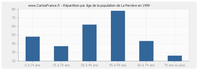 Répartition par âge de la population de La Perrière en 1999